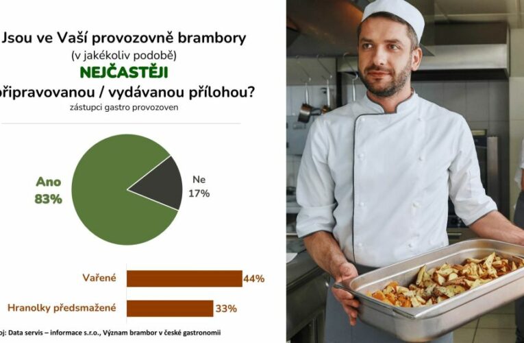 Více než tři čtvrtiny hostů restaurací hodnotí české brambory lépe než ty zahraniční, přesto tato tradiční plodina z tuzemských polí mizí