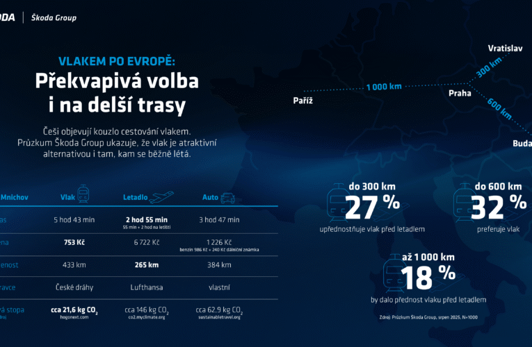 Češi objevují Evropu vlakem: Železnice se stává atraktivní volbou pro prázdninové cesty