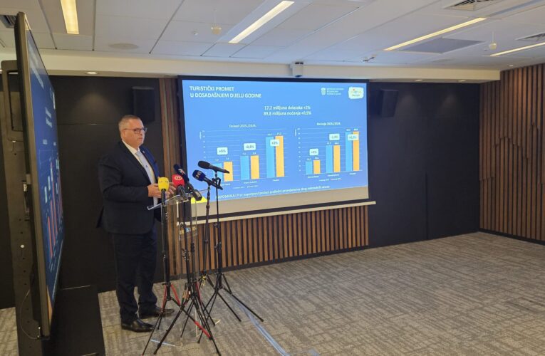 Chorvatský cestovní ruch v prvních 8 měsících 2025 zaznamenal nárůst o dvě procenta